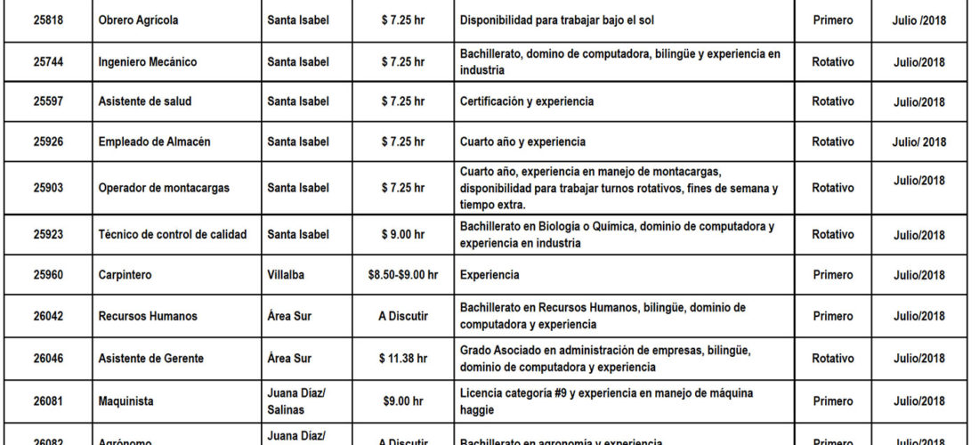 Ofertas de empleo para la semana que termina el 27 de julio de 2018