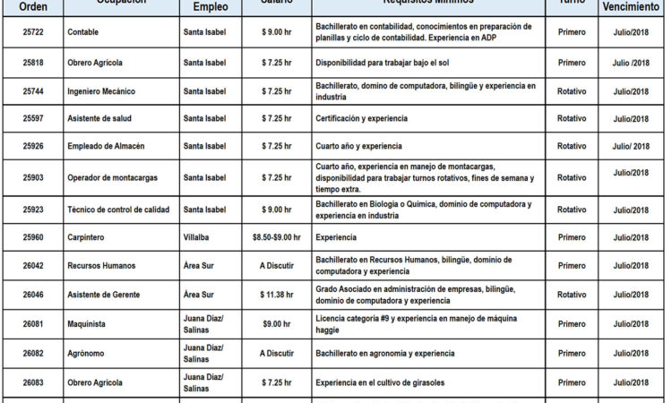 Ofertas de empleo para la semana que termina el 27 de julio de 2018